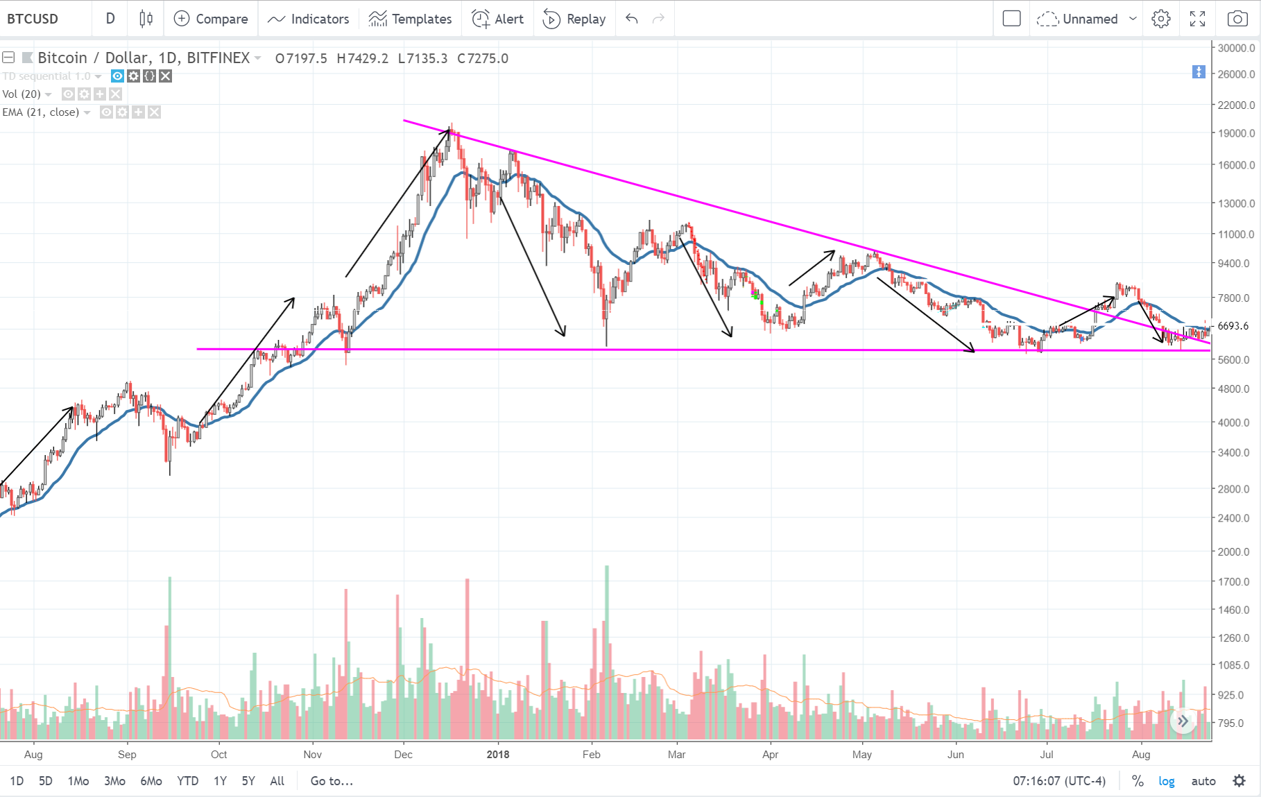 Bitcoin exponential moving average